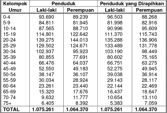 Tabel 2.2 Penduduk Kota Bandung Berdasarkan Umur dan Jenis Kelamin 