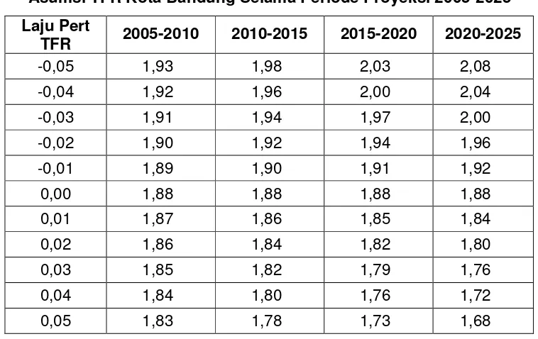 Tabel 3.1 Asumsi TFR Kota Bandung Selama Periode Proyeksi 2005-2025 