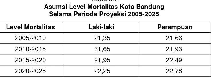 Tabel 3.2 Asumsi Level Mortalitas Kota Bandung  