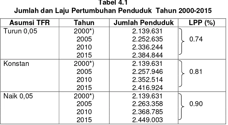 Tabel 4.2 Angka Migrasi Neto Kota Bandung Tahun 2000 – 2015 