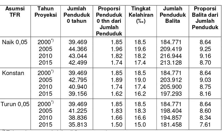 Tabel 4.4 Penduduk 0 Tahun dan Balita Tahun 2000-2015 