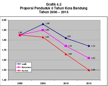 Grafik 4.1 Jumlah Penduduk 0 Tahun Kota Bandung 