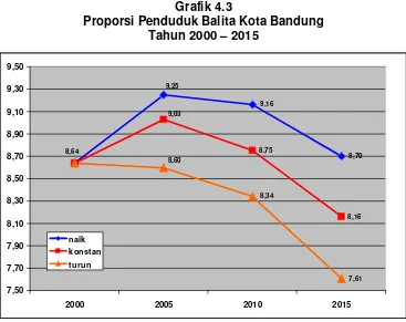 Grafik 4.3 Proporsi Penduduk Balita Kota Bandung 