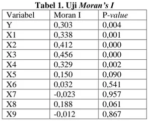 Tabel 1. Uji Moran’s I  Variabel  Moran I  P-value 