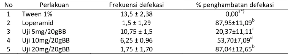 Tabel  1.  Frekuensi  Defekasi  dan  %  Penghambatan  Defekasi  Rata-rata  Mencit  Selama  5  Jam  Setelah Diberi Perlakuan Dan Diinduksi Dengan Castor Oil 