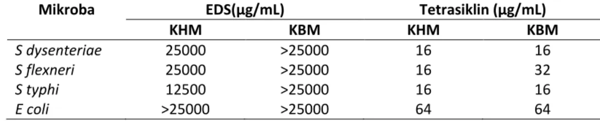 Tabel 4. Hasil penentuan nilai KHM dan KBM ekstrak daun suji terhadap mikroba uji  