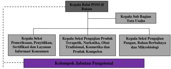 Gambar 1.1 : Struktur Organisasi Balai POM di Batam 