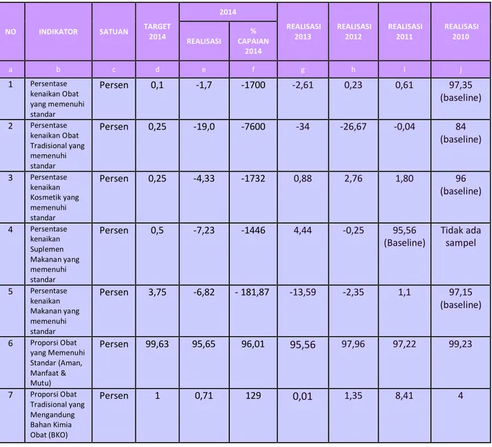 Tabel 1.2 Capaian Kinerja Balai POM di Batam periode 2010-2014 