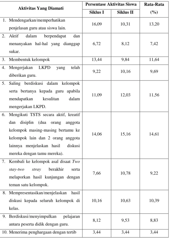 Tabel  4.2  Data  Aktivitas  Siswa  Menggunakan  Model  Pembelajaran  Kooperatif Tipe Two Stay Two Stray (TSTS) 