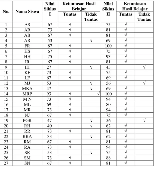 Tabel 4.3  Data  Hasil  Nilai  Siswa  Kelas  VIII C   MTsN-1  Mentaya  Hilir  Selatan Tahun Ajaran 2012/2013 