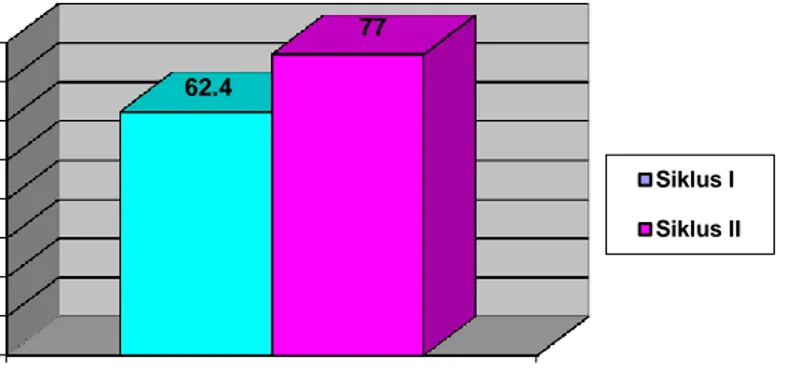 Gambar  4.3  Diagram  hasil  rata-rata  kelas  siswa  kelas  VIII C   MTsN-1   Mentaya Hilir Selatan Siklus I dan Siklus II 