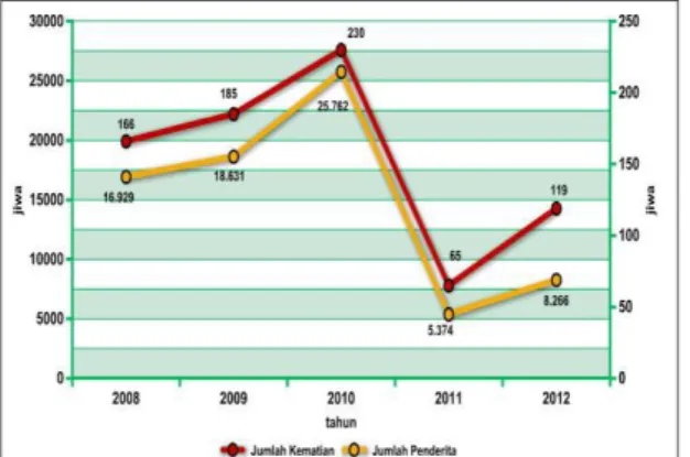 Gambar  1.  Trend  Penderita  DBD  dan  Jumlah  Kematian  Akibat  DBD  Provinsi  Jawa Timur Tahun 2008-2012