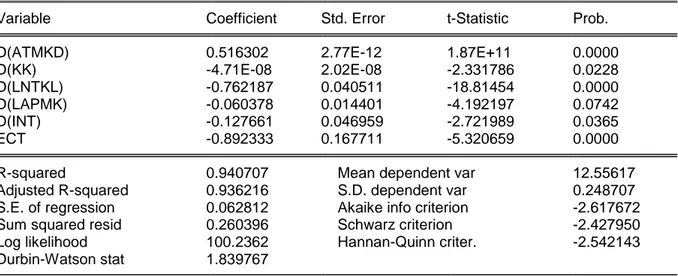 Table 7. Persamaan ECM Jangka Pendek  Dependent Variable: LMD 