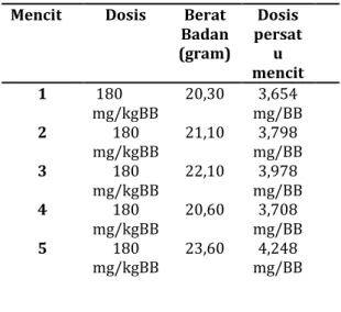 Tabel  2.  Data  berat  badan,  dosis  permencit  dan  volume  penyuntikan  perlakuan  kelompok  II  Ekstrak  daun bidara (135 mg/kgBB)  Mencit   Dosis  Berat 