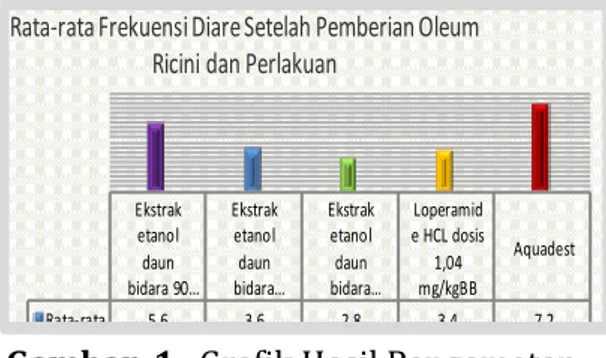 Gambar  1.  Grafik Hasil Pengamatan                         Frekuensi Diare 