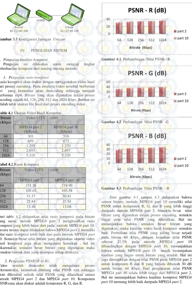 Tabel 4.2 Rasio Kompresi  
