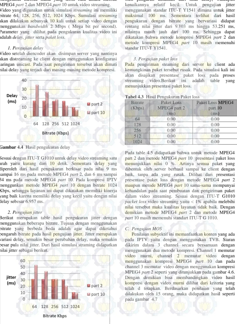 Gambar 4.4  Hasil pengukuran delay  