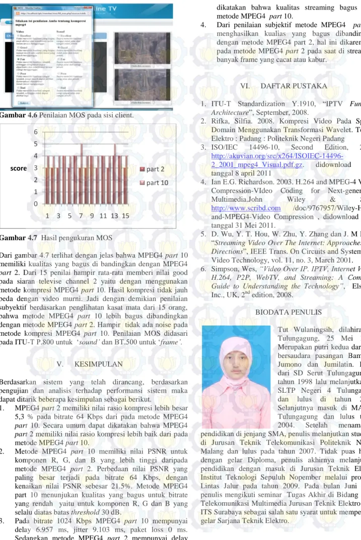 Gambar 4.7  Hasil pengukuran MOS 