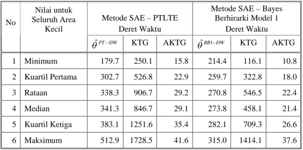 Tabel 4.1. Perbandingan Antara Metode PTLTE dengan Metode Bayes Berhirarki Model 1 pada Data Deret Waktu Tingkat Pengeluaran Perkapita Perbulan (dalam