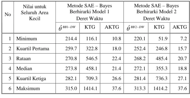 Tabel 4.2. Perbandingan Antara Metode Bayes Berhirarki Model 1 dengan Model 2 pada Data Deret Waktu Tingkat Pengeluaran Perkapita Perbulan (dalam