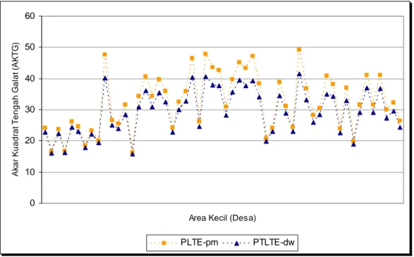 Gambar 3.2. Plot Antara AKTG Metode PTLTE Penampang Melintang dengan AKTG Metode PTLTE Deret Waktu