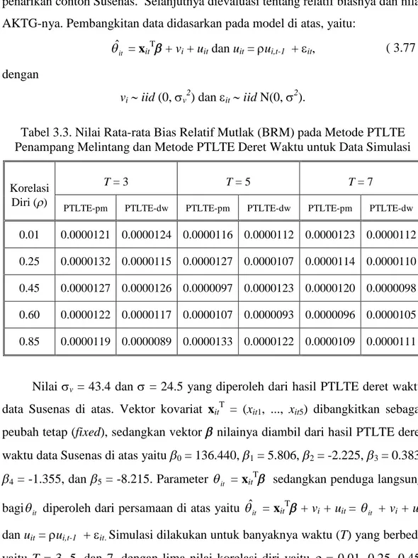 Tabel 3.3. Nilai Rata-rata Bias Relatif Mutlak (BRM) pada Metode PTLTE Penampang Melintang dan Metode PTLTE Deret Waktu untuk Data Simulasi