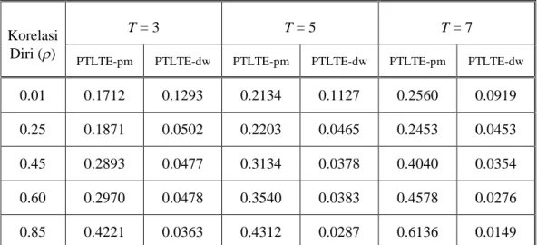 Tabel 3.4. Nilai Rata-rata AKTGR pada Metode PTLTE Penampang Melintang dan Metode PTLTE Deret Waktu untuk Data Simulasi