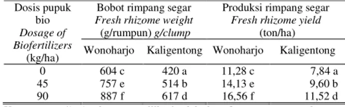 Tabel 1.    Pengaruh  aplikasi  pupuk  bio  terhadap  tinggi  tanaman  (cm)  umur 4 BST pada dua lokasi dengan kondisi agroekologi yang  berbeda 