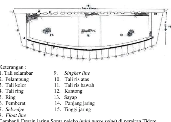 Gambar 8 Desain jaring Soma pajeko (mini purse seine) di perairan Tidore  4.3     Nelayan dan Sistem Bagi Hasil 