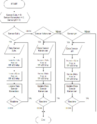 Gambar 12. Flowchart Sistem