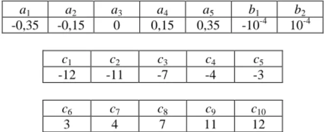 Gambar  8-11  menunjukkan  respon  posisi  kereta  untuk  keempat  eksperimen  dalam  satuan  meter