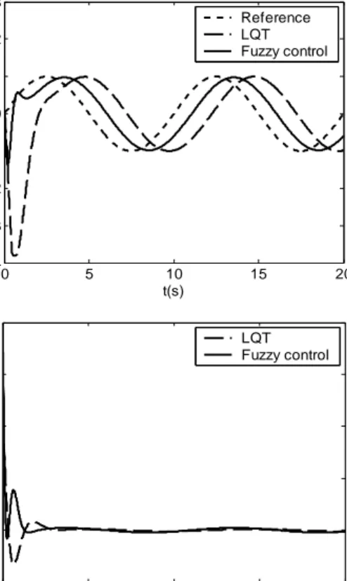 Gambar  2  merupakan  respon  sistem  kontrol  tracking fuzzy dan LQT untuk sinyal referensi sinus,  yaitu  0.1  sin  (0.1 π t)