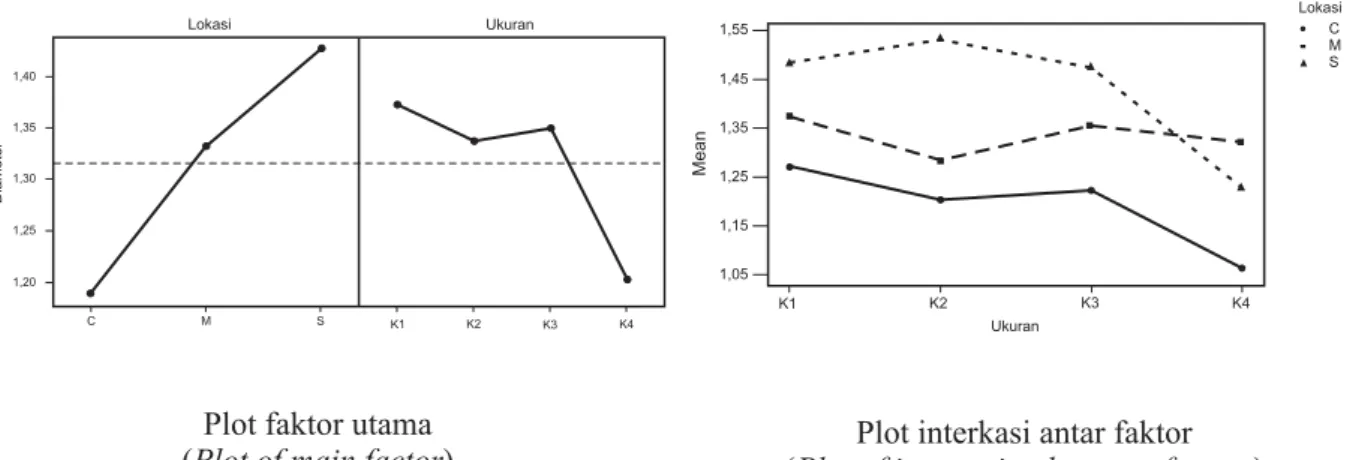Figure followed by the same letters at column the same are not significantly different at 95% confident
