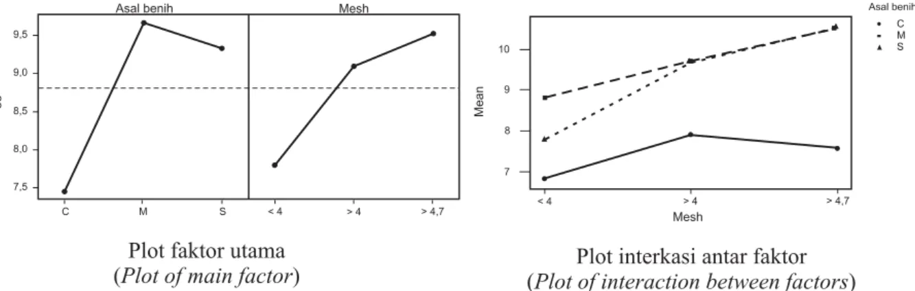 Figure followed by the same letters at column the same are not significantly different at 95% confident level)