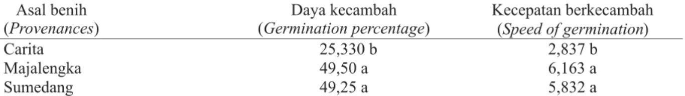 Figure followed by the same letters at column the same are not significantly different at 95% confident level)