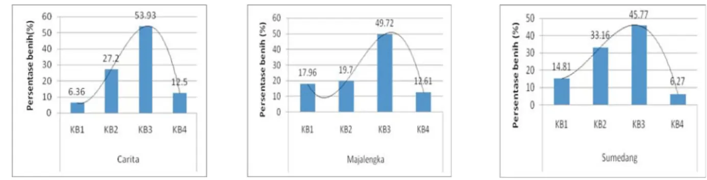 Figure . Percentage of weru seed selected by using