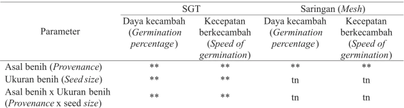 Figure followed by the same letters at column the same are not significantly different at 95% confident level)