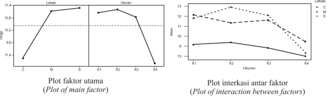 Figure followed by the same letters at column the same are not significantly different at 95% confident level)