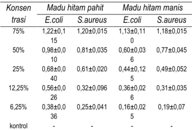 Gambar 2. Aktivitas antibakteri madu hitam pahit  dan madu hitam manis terhadap S.aureus 