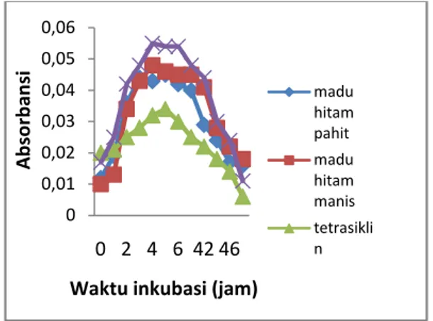 Gambar 3. Grafik hasil pengukuran absorbansi  media uji terhadap S.aureus 