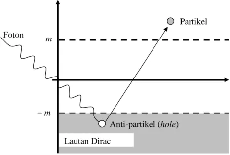 Gambar 4.1. Penciptaan pasangan partikel-antipartikel dalam tafsiran lautan Dirac. 
