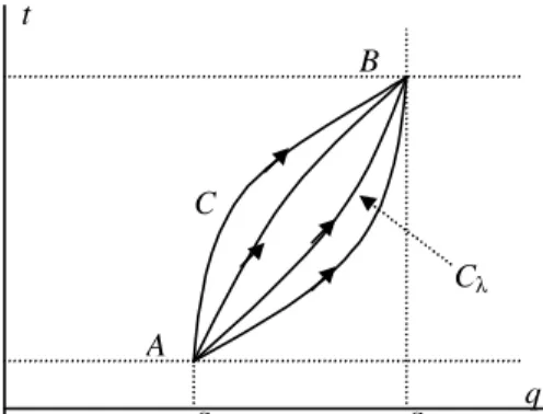 Gambar  4.2.    Kemungkinan  lintasan  C,  dimana  C λ  adalah  lintasan  istimewa  yang  ditempuh  benda 