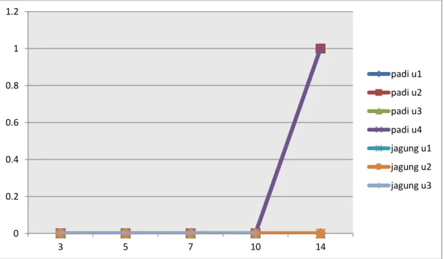 Grafik 4. Hasil uji viabilitas benih dengan kondisi mati 