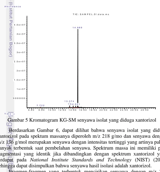 Gambar 5 Kromatogram KG-SM senyawa isolat yang diduga xantorizol  Berdasarkan  Gambar  6,  dapat  dilihat  bahwa  senyawa  isolat  yang  diduga  xantorizol pada spektum massanya diperoleh m/z 218 g/mo dan senyawa dengan  m/z 136 g/mol merupakan senyawa den