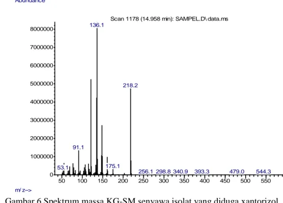 Gambar 6 Spektrum massa KG-SM senyawa isolat yang diduga xantorizol  Selain  dengan  spektrofotometri  UV-Vis,  FTIR,  dan  KG-SM,  karakterisasi  juga  dilakukan  dengan  menggunakan  teknik  KCKT