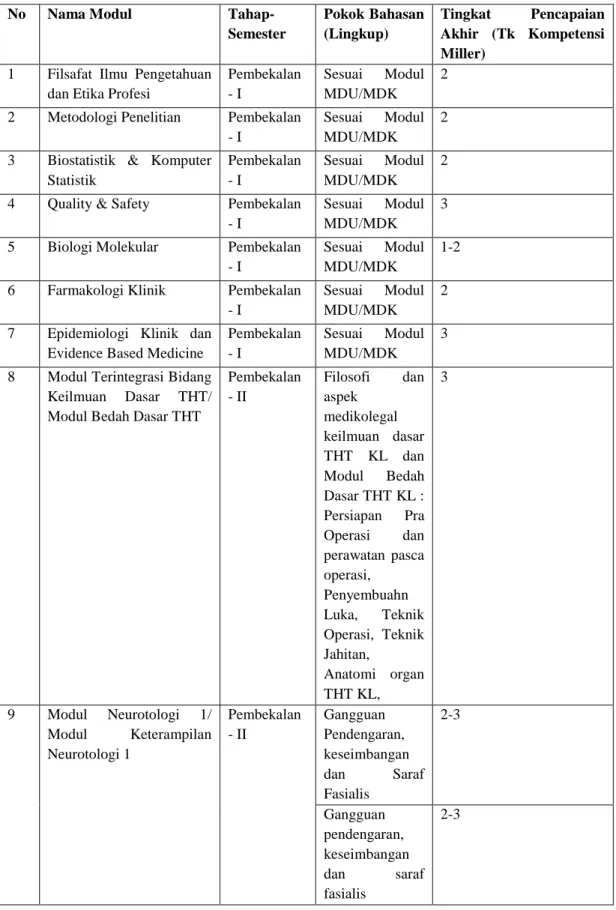 Tabel 4.1 Modul dan Pokok Bahasan PPDS THT-KL 