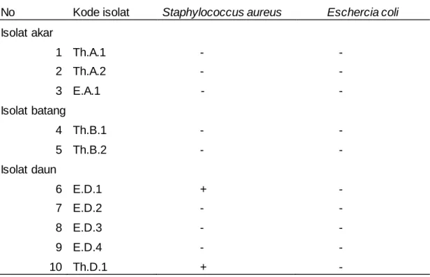Tabel  1.  Uji  aktivitas  antibakteri  jamur  endofit T. hemprichii dan E. acoroides terhadap  bakteri S.aureus dan E.coli  