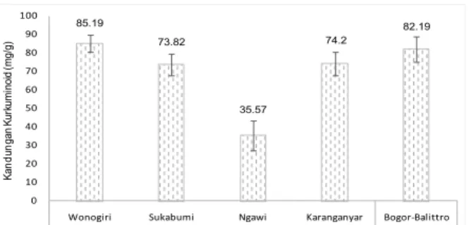 Gambar 2. Hasil analisis kandungan kurkuminoid temula- temula-wak aksesi asal Wonogiri, Sukabumi, Ngawi, Karanganyar 