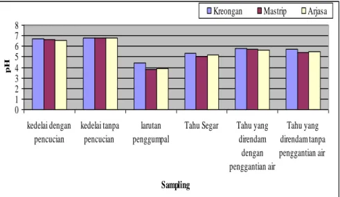 Gambar 4. Nilai pH Bahan dan Produk Tahu pada Berbagai Sampling 