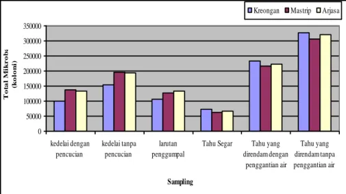 Gambar 7. Total Mikroba pada Sampling Tahu Segar  